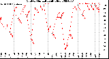 Milwaukee Weather Outdoor Humidity<br>Daily High