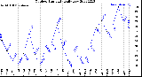 Milwaukee Weather Outdoor Humidity<br>Daily Low