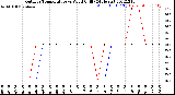 Milwaukee Weather Outdoor Temperature<br>vs Wind Chill<br>(24 Hours)