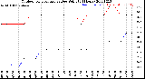 Milwaukee Weather Outdoor Temperature<br>vs Dew Point<br>(24 Hours)