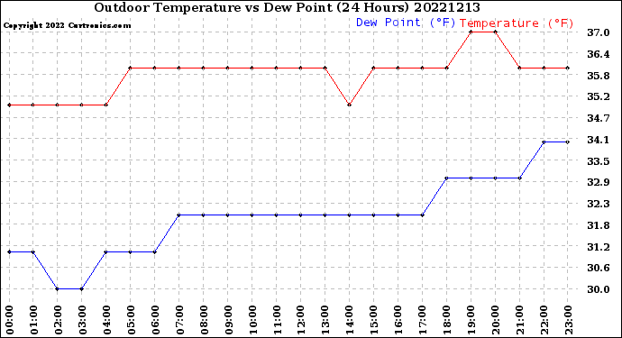 Milwaukee Weather Outdoor Temperature<br>vs Dew Point<br>(24 Hours)