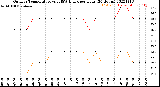 Milwaukee Weather Outdoor Temperature<br>vs THSW Index<br>per Hour<br>(24 Hours)