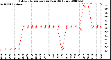 Milwaukee Weather Outdoor Temperature<br>per Hour<br>(24 Hours)