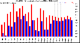 Milwaukee Weather Outdoor Temperature<br>Daily High/Low