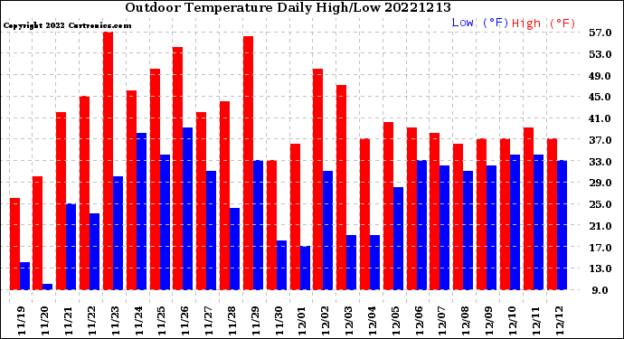 Milwaukee Weather Outdoor Temperature<br>Daily High/Low