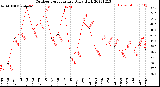 Milwaukee Weather Outdoor Temperature<br>Daily High