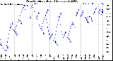 Milwaukee Weather Outdoor Temperature<br>Daily Low