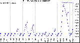 Milwaukee Weather Rain<br>By Day<br>(Inches)