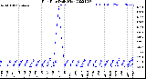 Milwaukee Weather Rain Rate<br>Daily High