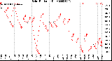 Milwaukee Weather Solar Radiation<br>Daily