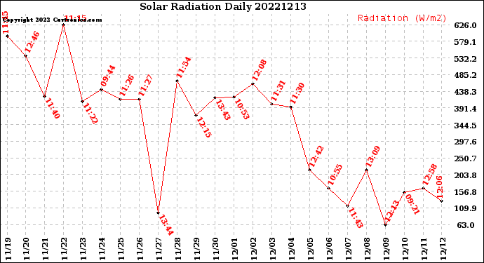 Milwaukee Weather Solar Radiation<br>Daily