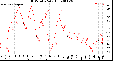 Milwaukee Weather THSW Index<br>Daily High