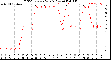 Milwaukee Weather THSW Index<br>per Hour<br>(24 Hours)