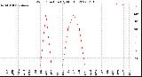 Milwaukee Weather Wind Direction<br>(By Month)