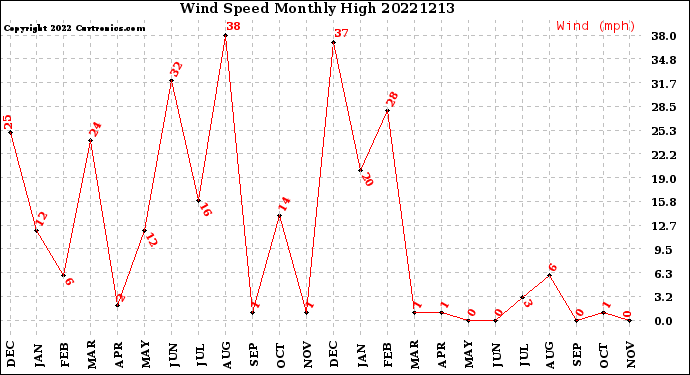 Milwaukee Weather Wind Speed<br>Monthly High