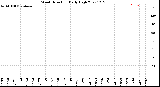 Milwaukee Weather Wind Direction<br>Daily High