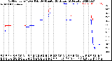 Milwaukee Weather Outdoor Temp / Dew Point<br>by Minute<br>(24 Hours) (Alternate)