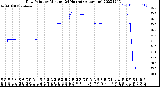 Milwaukee Weather Dew Point<br>by Minute<br>(24 Hours) (Alternate)