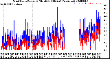 Milwaukee Weather Wind Speed/Gusts<br>by Minute<br>(24 Hours) (Alternate)