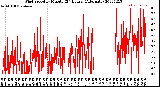 Milwaukee Weather Wind Speed<br>by Minute<br>(24 Hours) (Alternate)