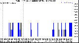 Milwaukee Weather Rain<br>per Minute<br>(Inches)<br>(24 Hours)