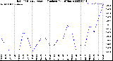 Milwaukee Weather Rain<br>15 Minute Average<br>(Inches)<br>Past 6 Hours