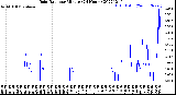 Milwaukee Weather Rain Rate<br>per Minute<br>(24 Hours)