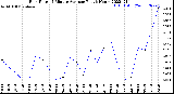 Milwaukee Weather Rain Rate<br>15 Minute Average<br>Past 6 Hours