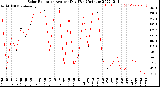 Milwaukee Weather Solar Radiation<br>Avg per Day W/m2/minute