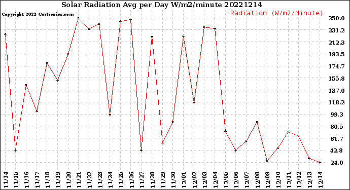 Milwaukee Weather Solar Radiation<br>Avg per Day W/m2/minute