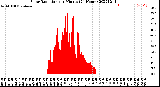 Milwaukee Weather Solar Radiation<br>per Minute<br>(24 Hours)