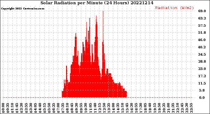 Milwaukee Weather Solar Radiation<br>per Minute<br>(24 Hours)