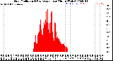 Milwaukee Weather Solar Radiation<br>& Day Average<br>per Minute<br>(Today)