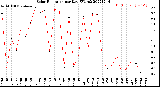 Milwaukee Weather Solar Radiation<br>per Day KW/m2