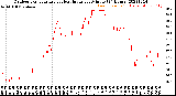 Milwaukee Weather Outdoor Temperature<br>vs Heat Index<br>per Minute<br>(24 Hours)