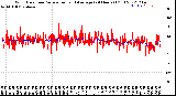 Milwaukee Weather Wind Direction<br>Normalized and Average<br>(24 Hours) (Old)