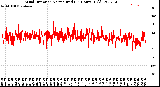 Milwaukee Weather Wind Direction<br>Normalized<br>(24 Hours) (Old)