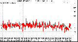 Milwaukee Weather Wind Direction<br>(24 Hours) (Raw)