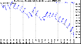 Milwaukee Weather Barometric Pressure<br>per Hour<br>(24 Hours)