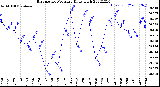 Milwaukee Weather Barometric Pressure<br>Daily High