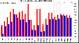 Milwaukee Weather Dew Point<br>Daily High/Low