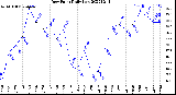 Milwaukee Weather Dew Point<br>Daily Low