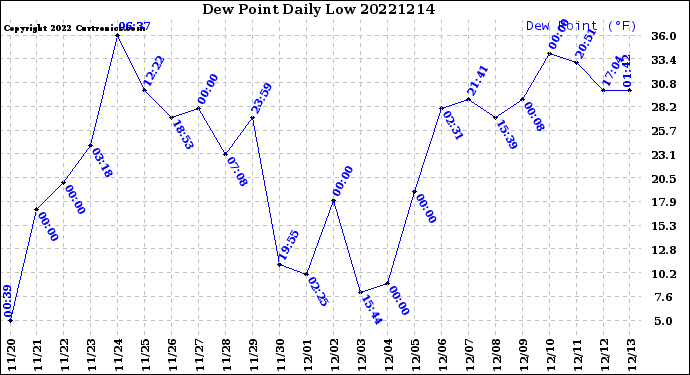 Milwaukee Weather Dew Point<br>Daily Low