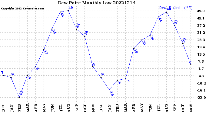 Milwaukee Weather Dew Point<br>Monthly Low