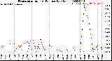 Milwaukee Weather Evapotranspiration<br>vs Rain per Day<br>(Inches)