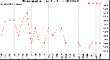 Milwaukee Weather Evapotranspiration<br>per Day (Inches)