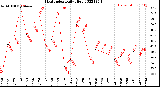 Milwaukee Weather Heat Index<br>Daily High