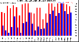 Milwaukee Weather Outdoor Humidity<br>Daily High/Low