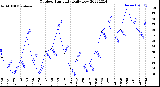 Milwaukee Weather Outdoor Humidity<br>Daily Low