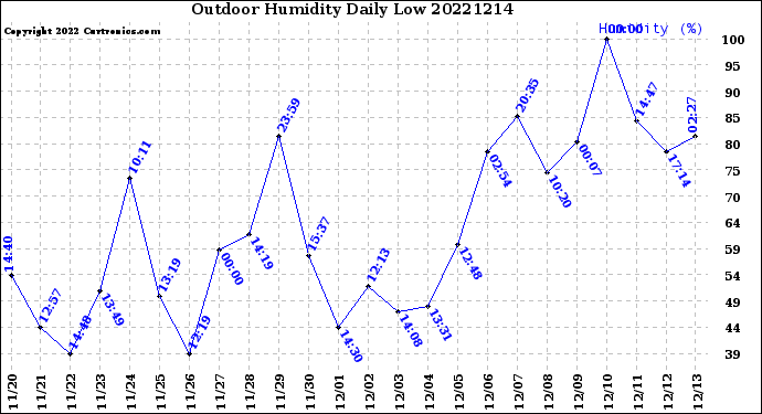 Milwaukee Weather Outdoor Humidity<br>Daily Low